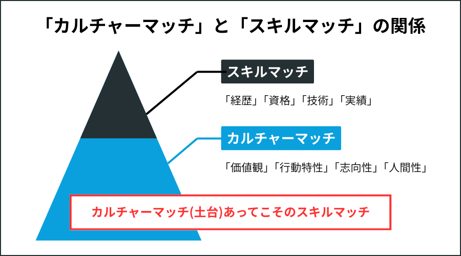 「カルチャーマッチ」と「スキルマッチ」の関係