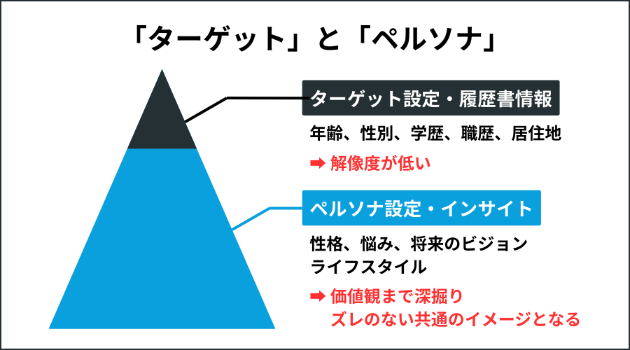 「ターゲット」と「ペルソナ」