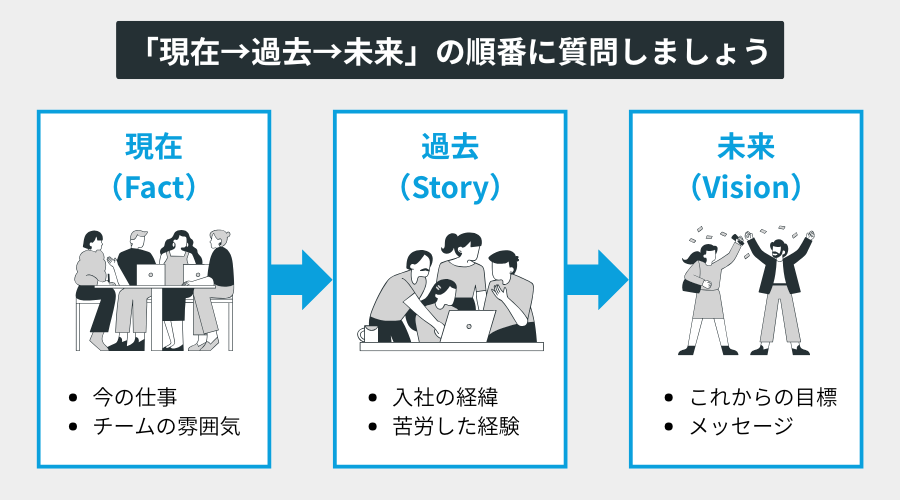 「現在→過去→未来」の順番に質問しましょう
