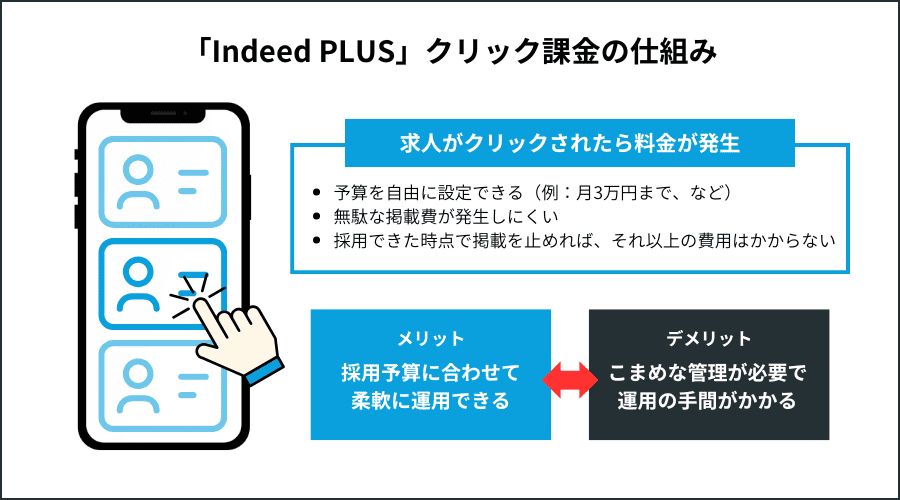 「Indeed PLUS」クリック課金の仕組み