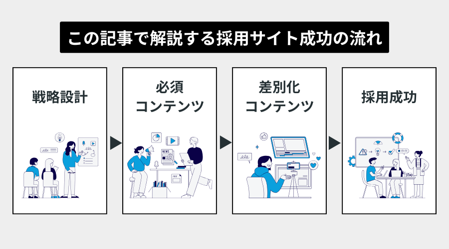 この記事で解説する採用サイト成功の流れ