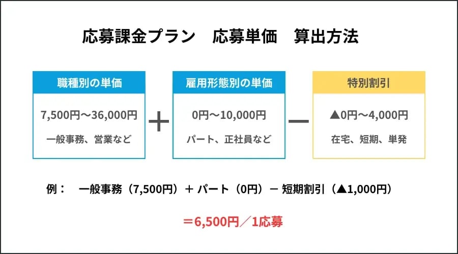 しゅふJOB応募課金プラン_応募単価算出方法の解説図
