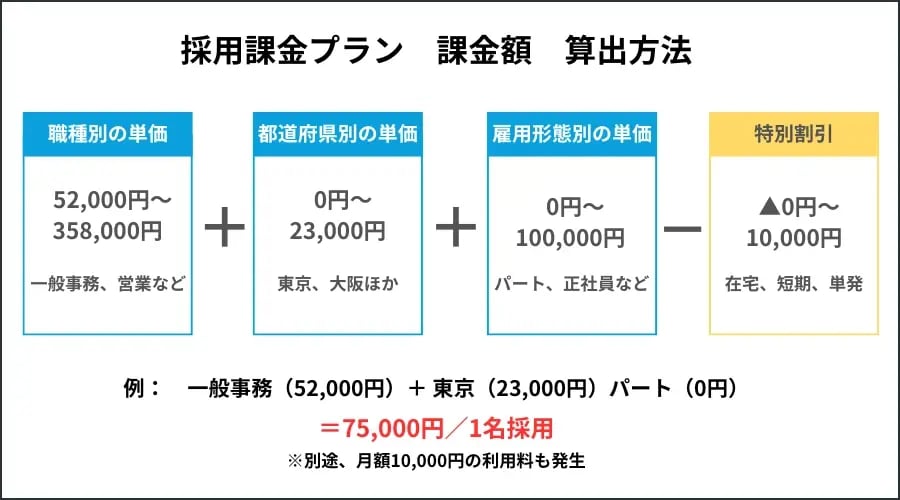 しゅふJOB採用課金プラン_採用時の課金額算出方法の解説図