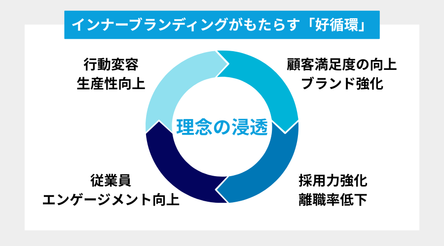 インナーブランディングがもたらす「好循環」