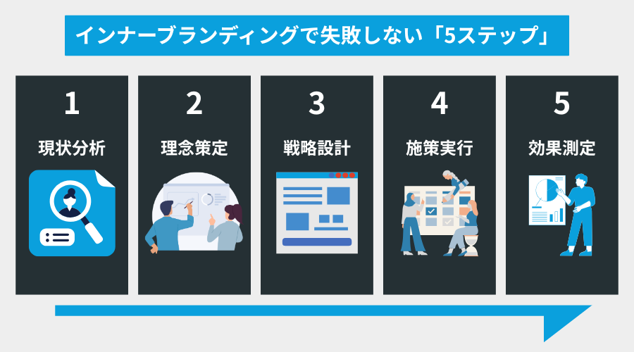 インナーブランディングで失敗しない「5ステップ」