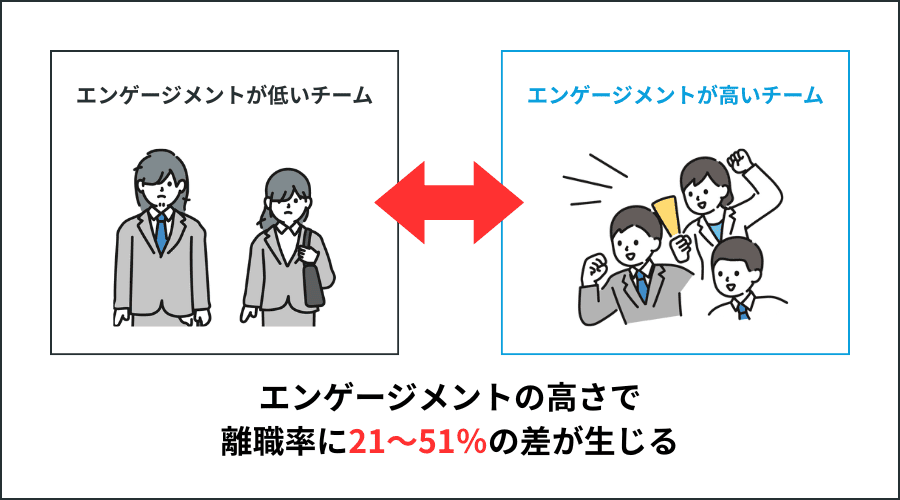 エンゲージメントの高さで離職率に21~51%の差が生じることの図解