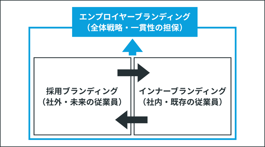 エンプロイヤーブランディングと採用・インナーブランディングの関係