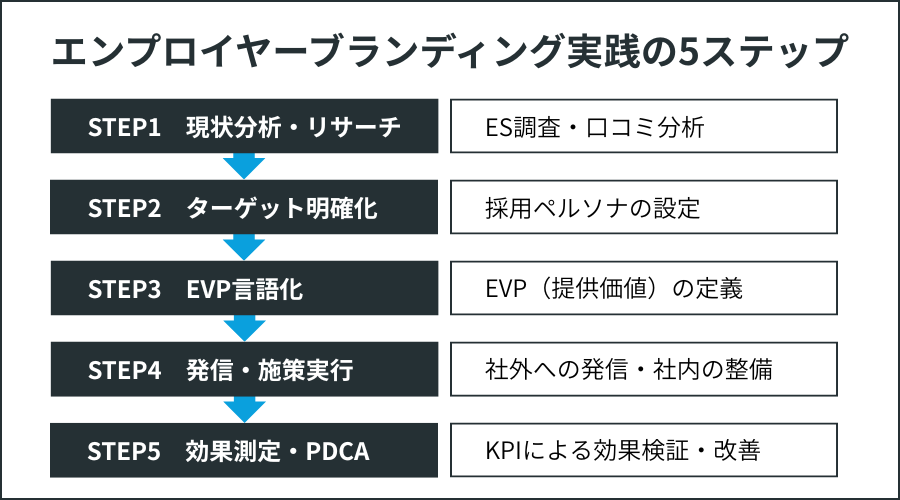 エンプロイヤーブランディング実践の5ステップ