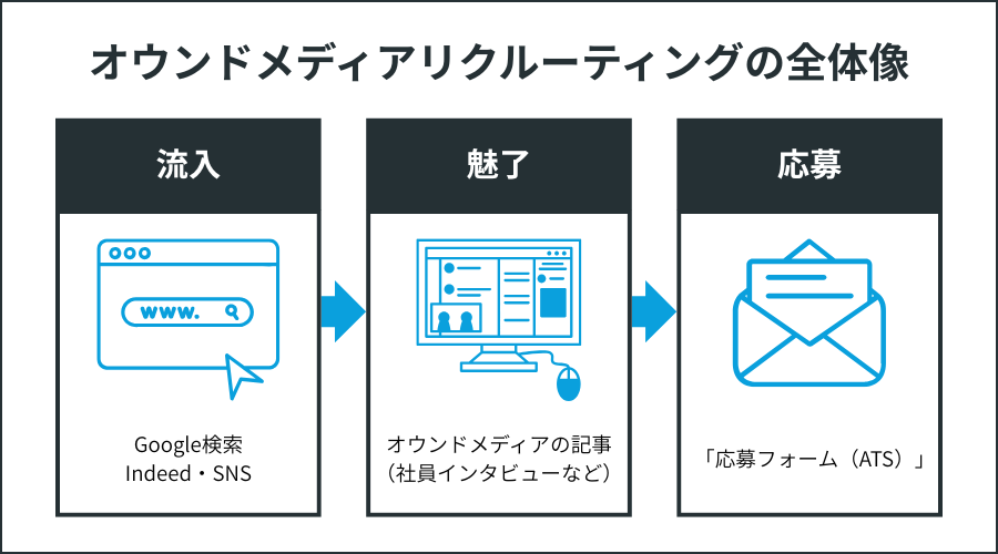 オウンドメディアリクルーティングにおけるIndeed連携とSNS集客の全体像フロー図