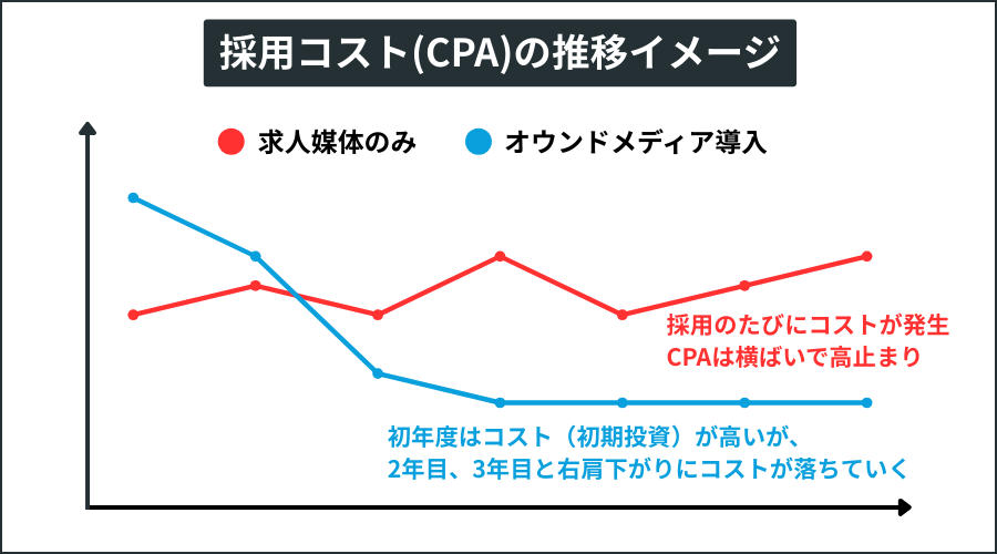 オウンドメディアリクルーティング導入による採用単価(CPA)の長期的な削減推移グラフ