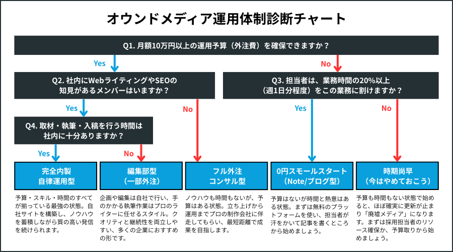 オウンドメディア運用体制の診断フローチャート(内製か外注か)