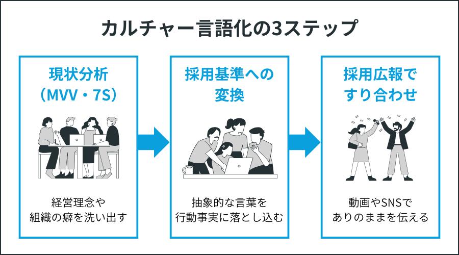 カルチャー言語化の3ステップ