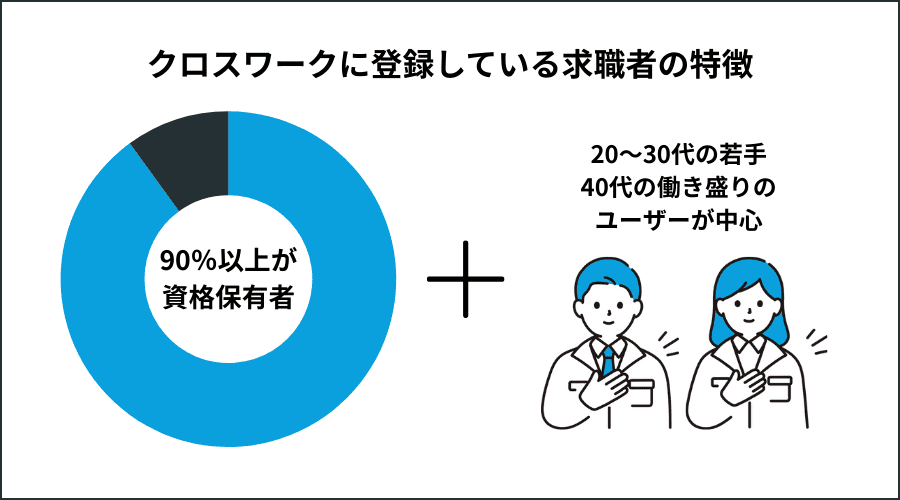 クロスワークに登録している求職者は、90%以上が資格保有者で、20~40代のうーざーが多い
