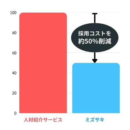 コスト削減イメージ