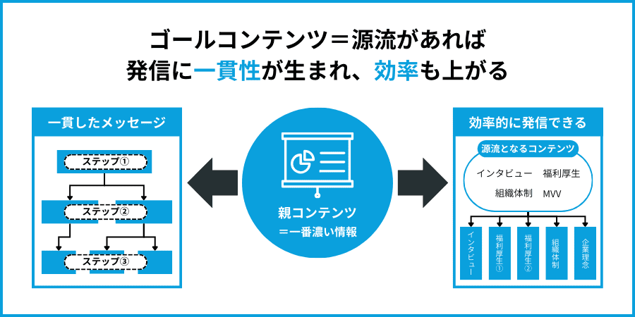 ゴールコンテンツ＝源流があれば、発信に一貫性が生まれ効率も上がる図解