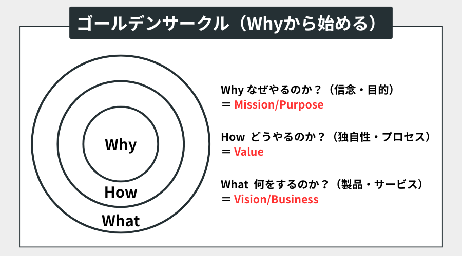 ゴールデンサークル(Whyから始める)