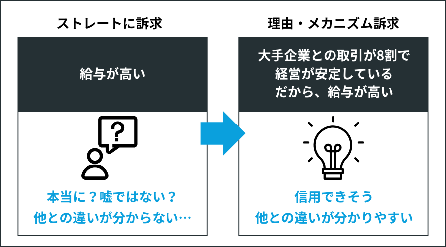 ストレートな訴求から理由とメカニズムの訴求に変更するメリットの図解