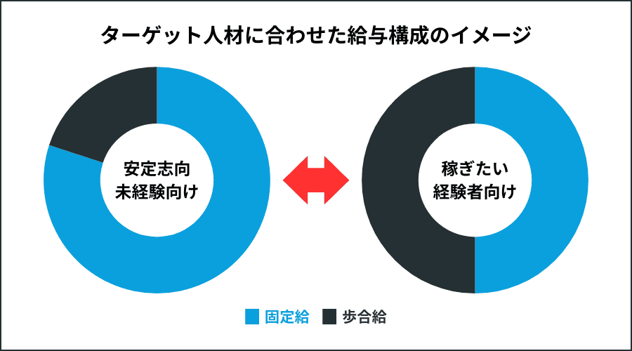 ターゲット人材に合わせた給与構成のイメージ