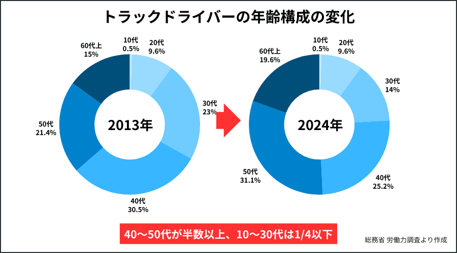 トラックドライバーの年齢構成の円グラフ
