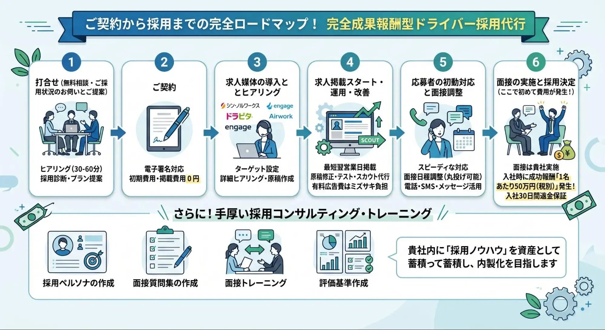ドライバ―採用の流れ