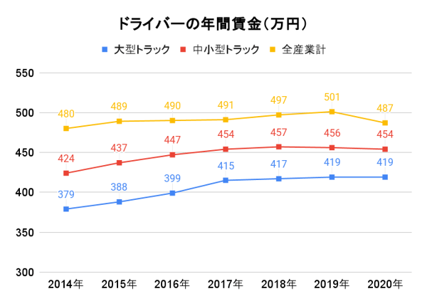 ドライバーの年間賃金(万円)