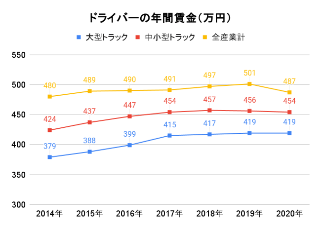 ドライバーの年間賃金(万円)