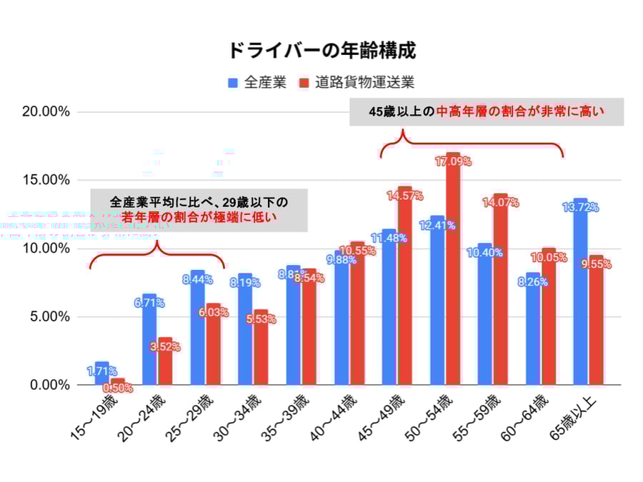 ドライバーの年齢構成-1