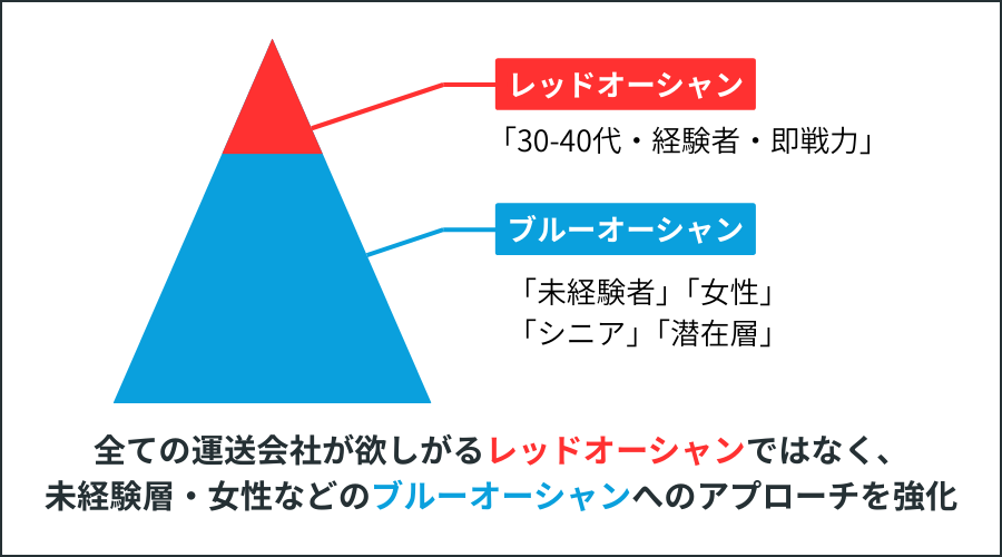 ドライバー採用におけるターゲット層の拡大戦略図