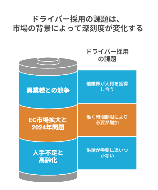 ドライバー採用の課題は、市場の背景によって深刻度が変化する