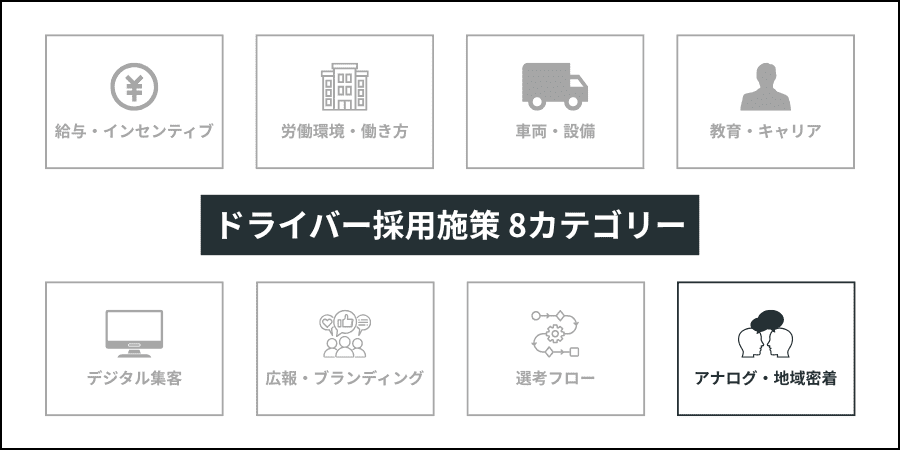 ドライバー採用施策の全体像を示す8つのカテゴリで、アナログ・地域密着を強調した図