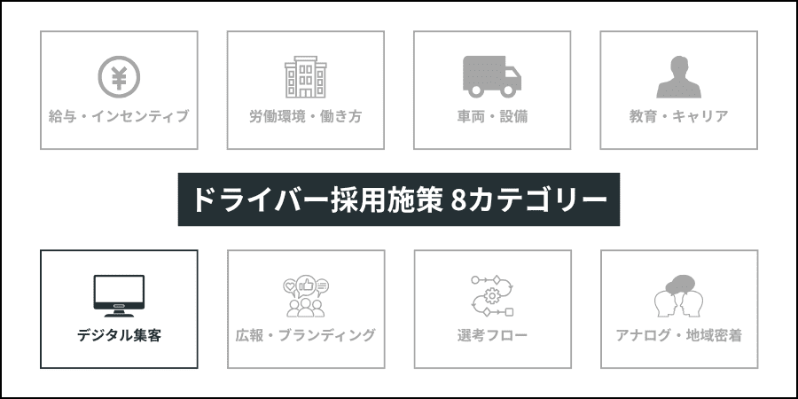 ドライバー採用施策の全体像を示す8つのカテゴリで、デジタル集客・Web戦略を強調した図