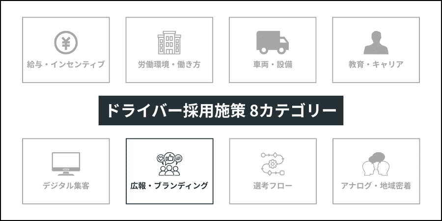 ドライバー採用施策の全体像を示す8つのカテゴリで、広報・ブランディングを強調した図