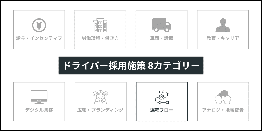 ドライバー採用施策の全体像を示す8つのカテゴリで、選考体験・フローを強調した図