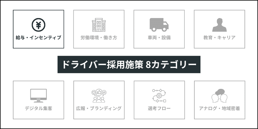 ドライバー採用施策の全体像を示す8つのカテゴリで給与・インセンティブを強調した図