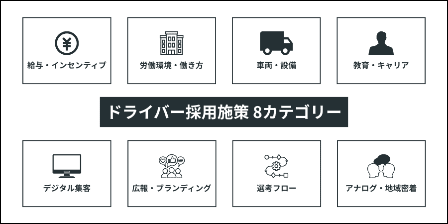 ドライバー採用施策の全体像を示す8つのカテゴリ(給与、環境、車両、教育、デジタル、広報、選考、地域)の図。