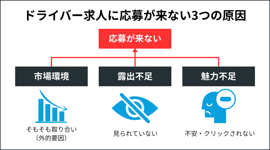 ドライバー求人に応募が来ない3つの原因の図解