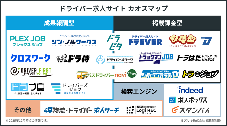 ドライバー求人サイト カオスマップ