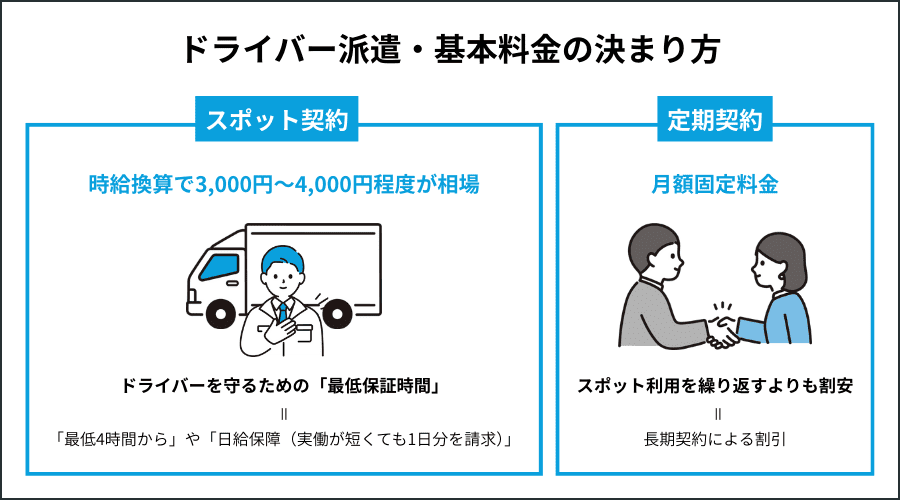 ドライバー派遣・基本料金の決まり方の図解
