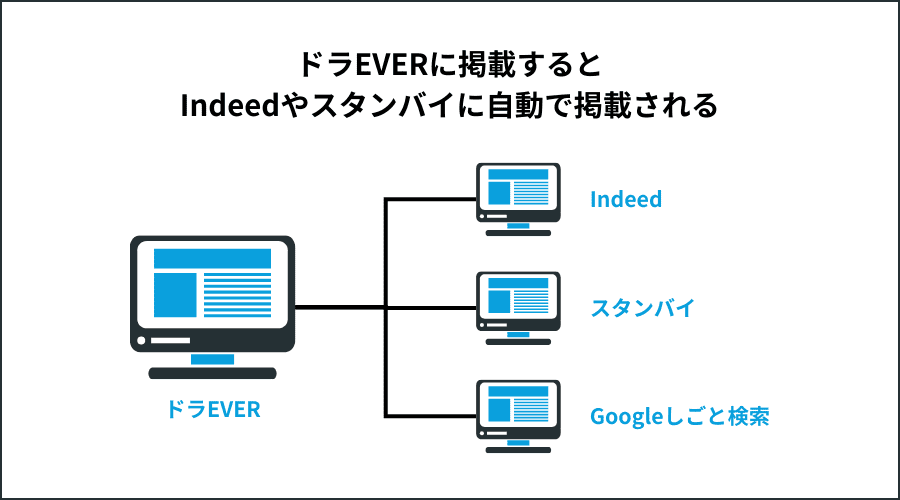 ドラEVERに掲載すると Indeedやスタンバイに自動で掲載されるイメージ画像