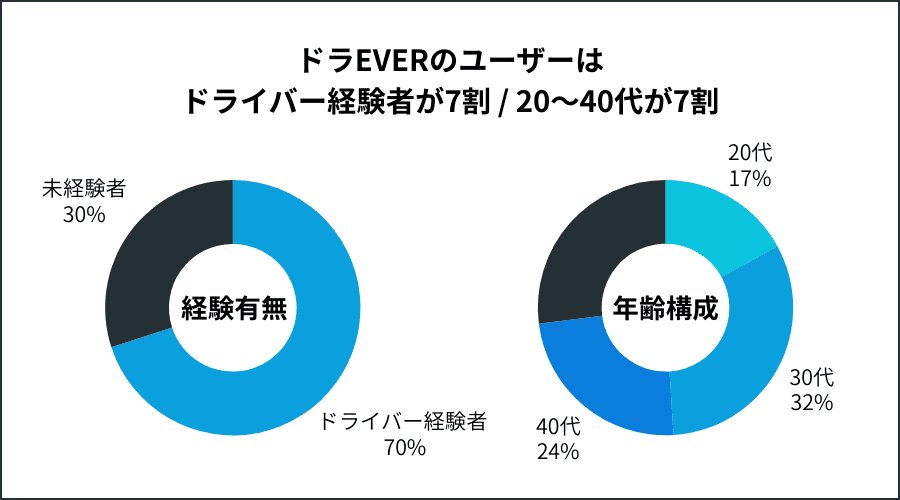 ドラEVERのユーザー構成グラフ。ドライバー経験者が7割  20~40代が7割