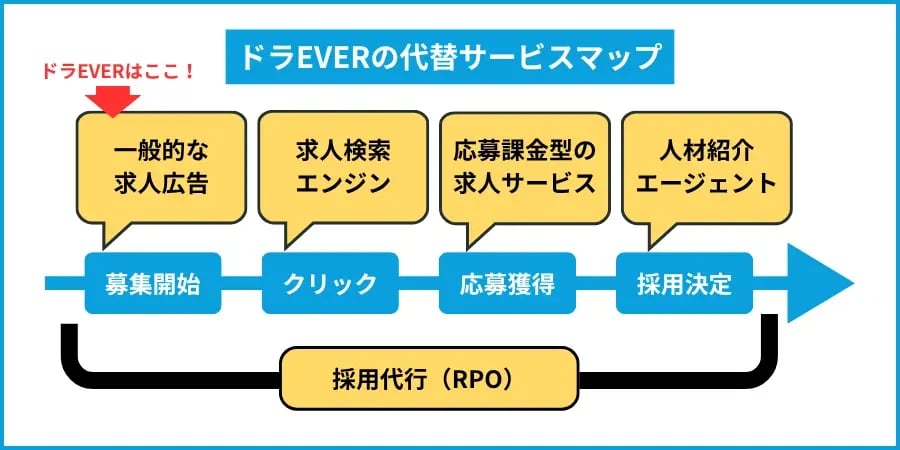 ドラEVERの代替サービスマップ