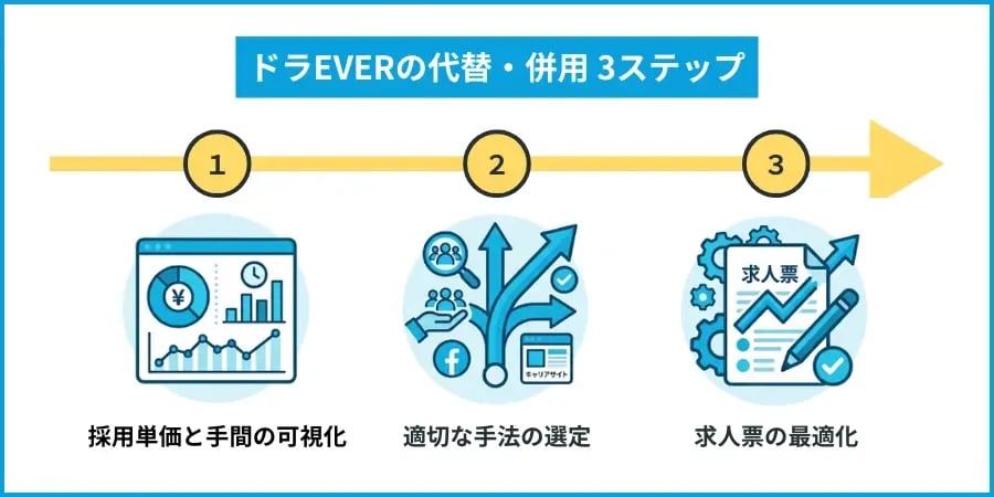ドラEVERの代替・併用 3ステップロードマップ