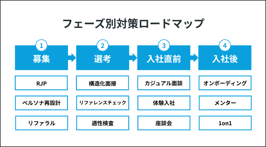 フェーズ別対策ロードマップ