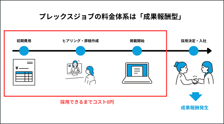 プレックスジョブの料金体系「成果報酬型」図解