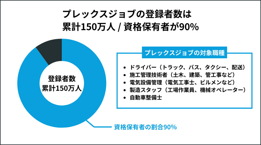 プレックスジョブの登録者数・資格保有者率・対象職種