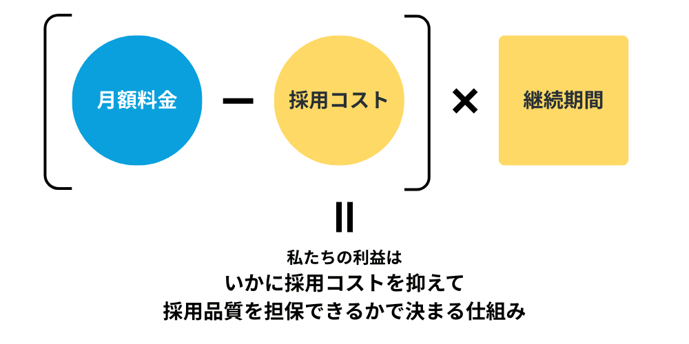 ミズサキのビジネスモデルは採用企業とWinWinの関係を築くことで成り立つ