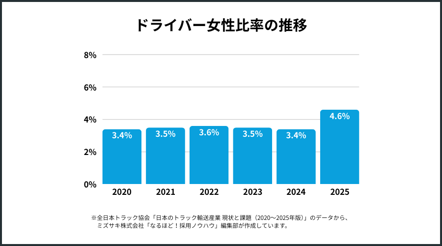 ドライバー女性比率の推移