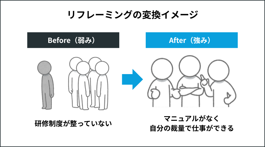 リフレーミングの変換イメージ