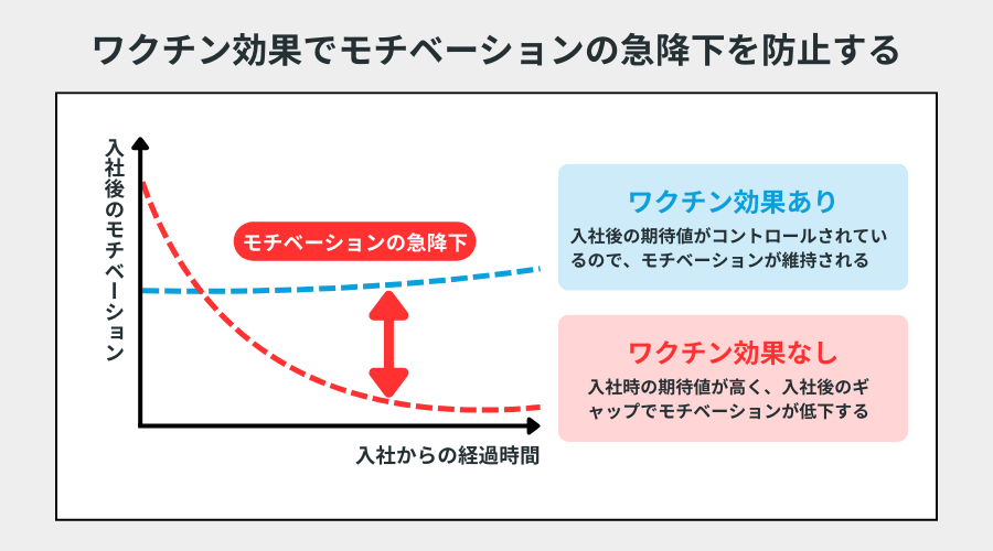 ワクチン効果でモチベーションの急降下を防止する