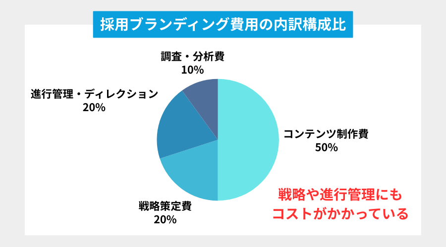 一般的な300万円のプロジェクトにおける費用の構成比を表す円グラフ